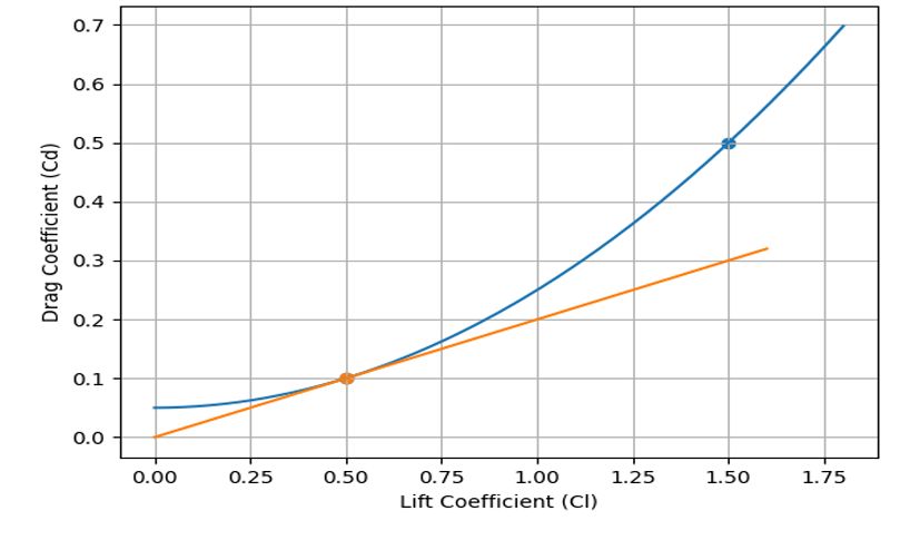 Drag_Lift_curve
